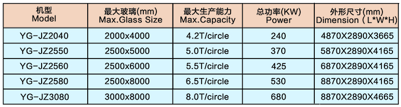 YG-JZ系列玻璃均质炉机组技术参数