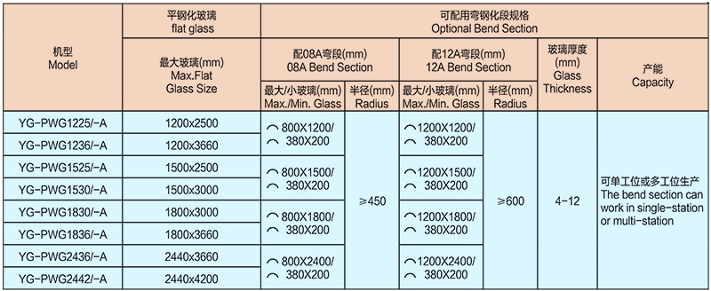 YG-SXG-A系列强制对流平、弯钢化电炉机组参数